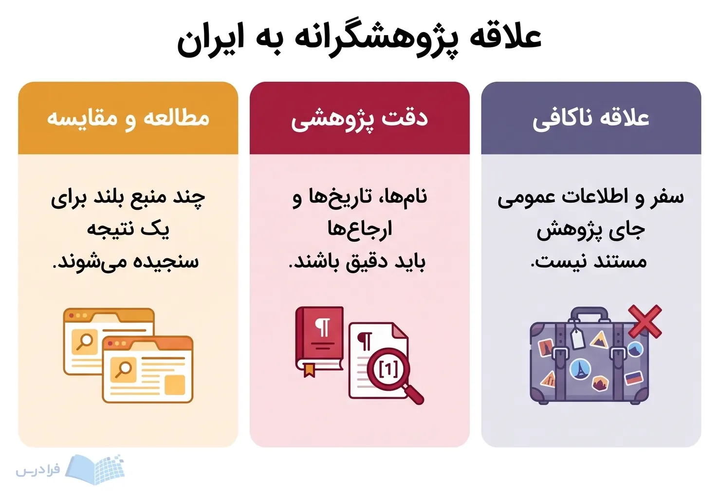 سه پنل مطالعه و مقایسه، دقت پژوهشی و ناکافی بودن علاقه به سفر را نشان میدهند.
