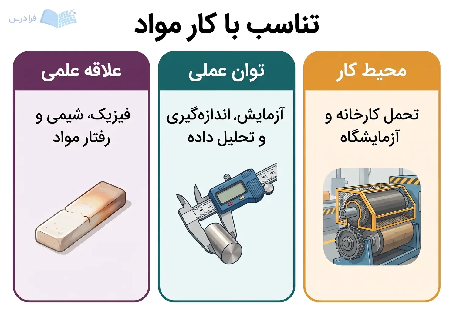 سه بخش علاقه علمی، توان عملی و محیط کار، تناسب فرد با مهندسی مواد را نشان می‌دهند.