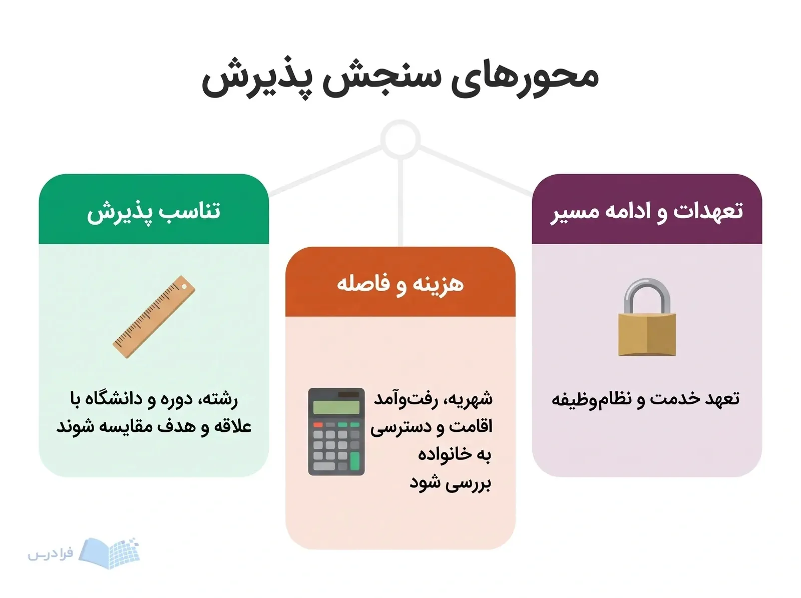 سه پنل تناسب پذیرش، هزینه و فاصله، و تعهدات مسیر بعدی را برای سنجش تصمیم نشان میدهند.