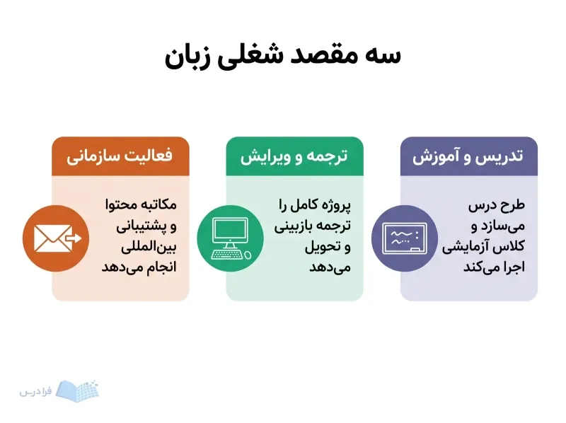 سه پنل شغلی برای تدریس، ترجمه و ویرایش، و فعالیت سازمانی زبان انگلیسی