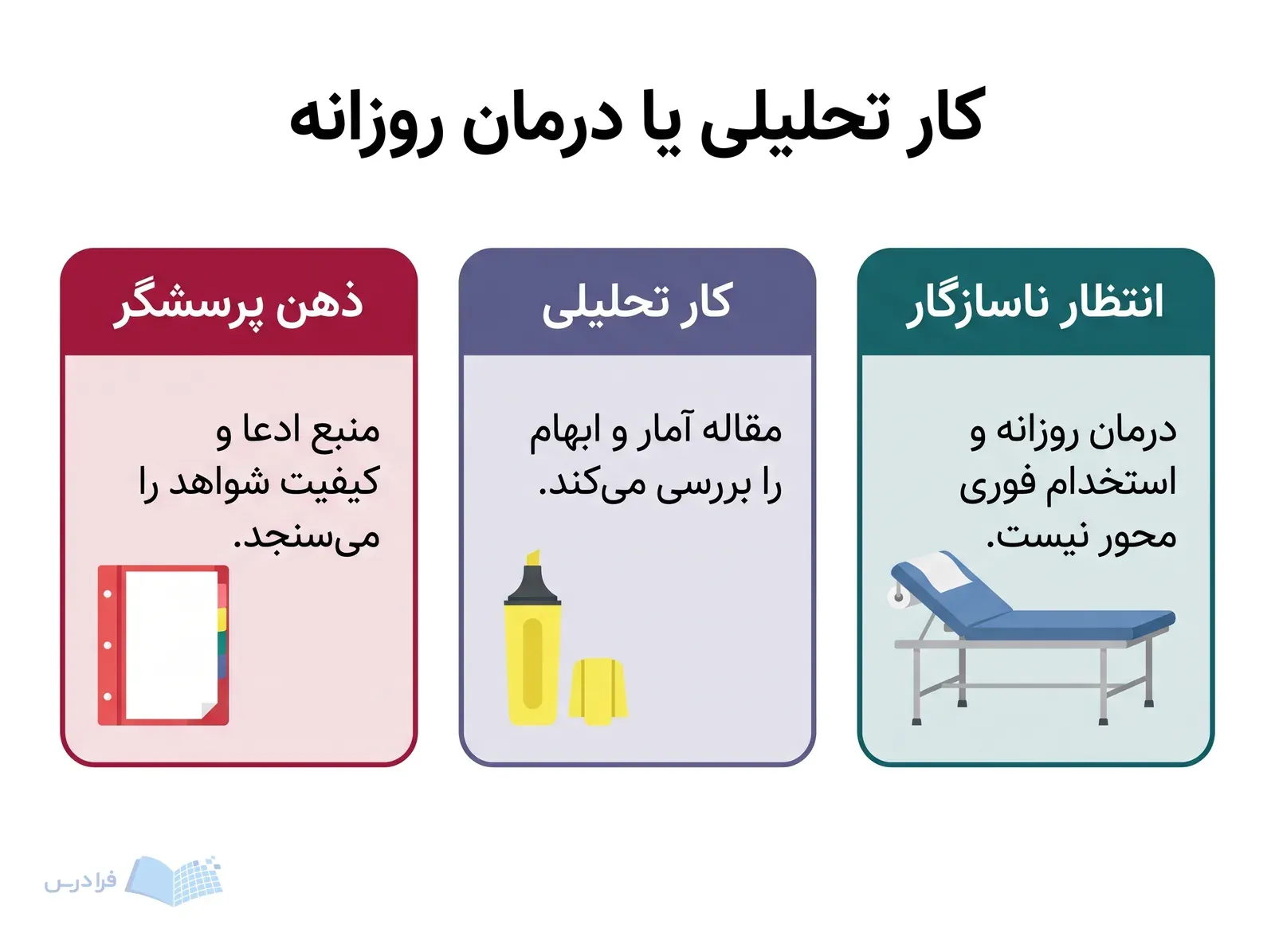 سه پنل مقایسه‌ای برای سنجش علاقه به تحلیل شواهد در برابر درمان روزانه.