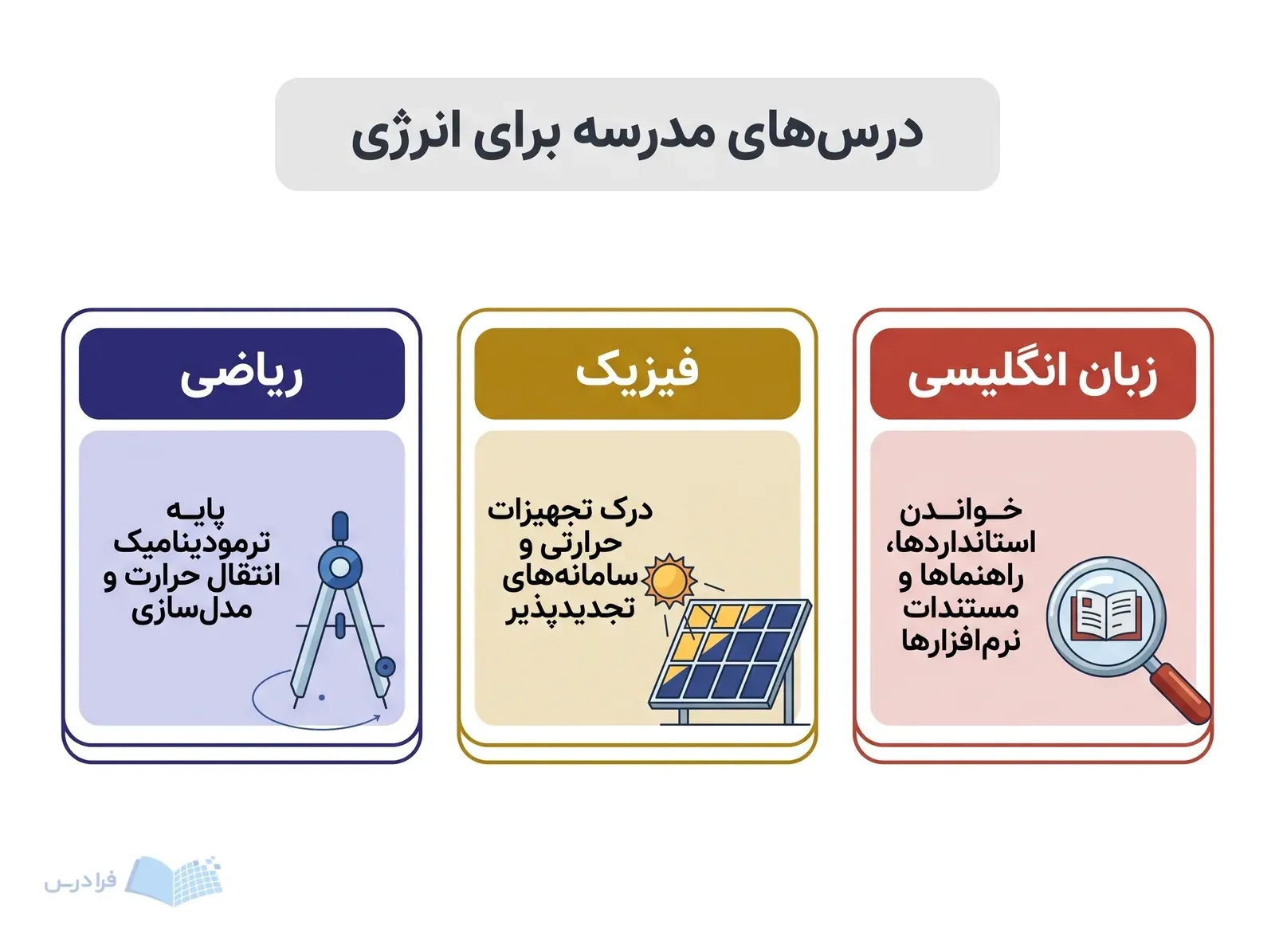 سه پنل ریاضی فیزیک و زبان انگلیسی با ابزارهای مرتبط با مطالعه مهندسی انرژی.