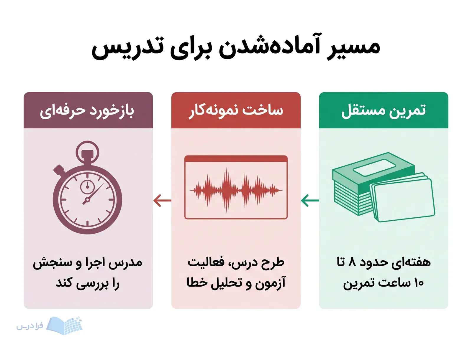 سه پنل پیوسته تمرین مستقل، ساخت نمونه‌کار آموزشی و بازخورد مدرس باتجربه را نشان می‌دهند.