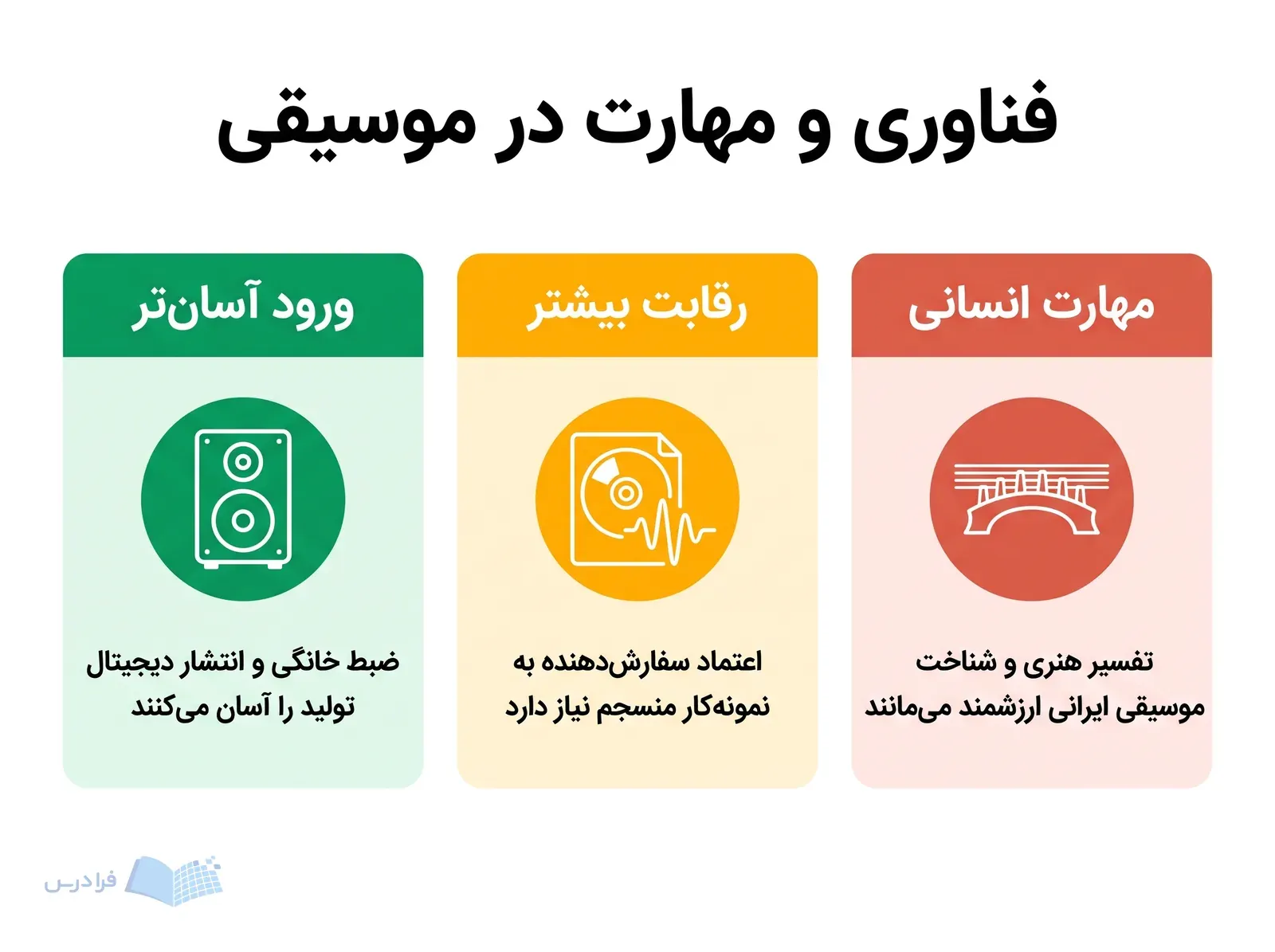 سه پنل ورود آسانتر، رقابت بیشتر و ارزش مهارت انسانی در موسیقی را نشان میدهند.