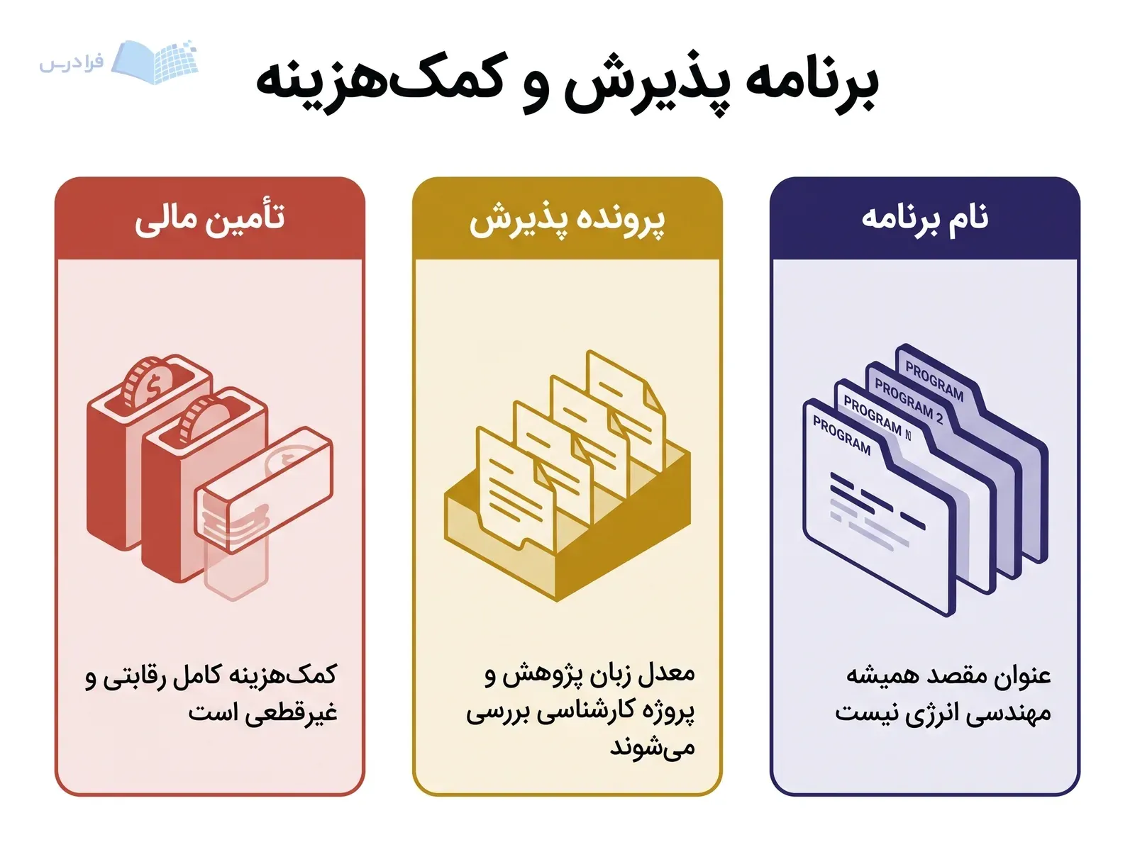 سه پنل نام متفاوت برنامه، پرونده پذیرش و رقابتی بودن کمکهزینه را نشان میدهند.
