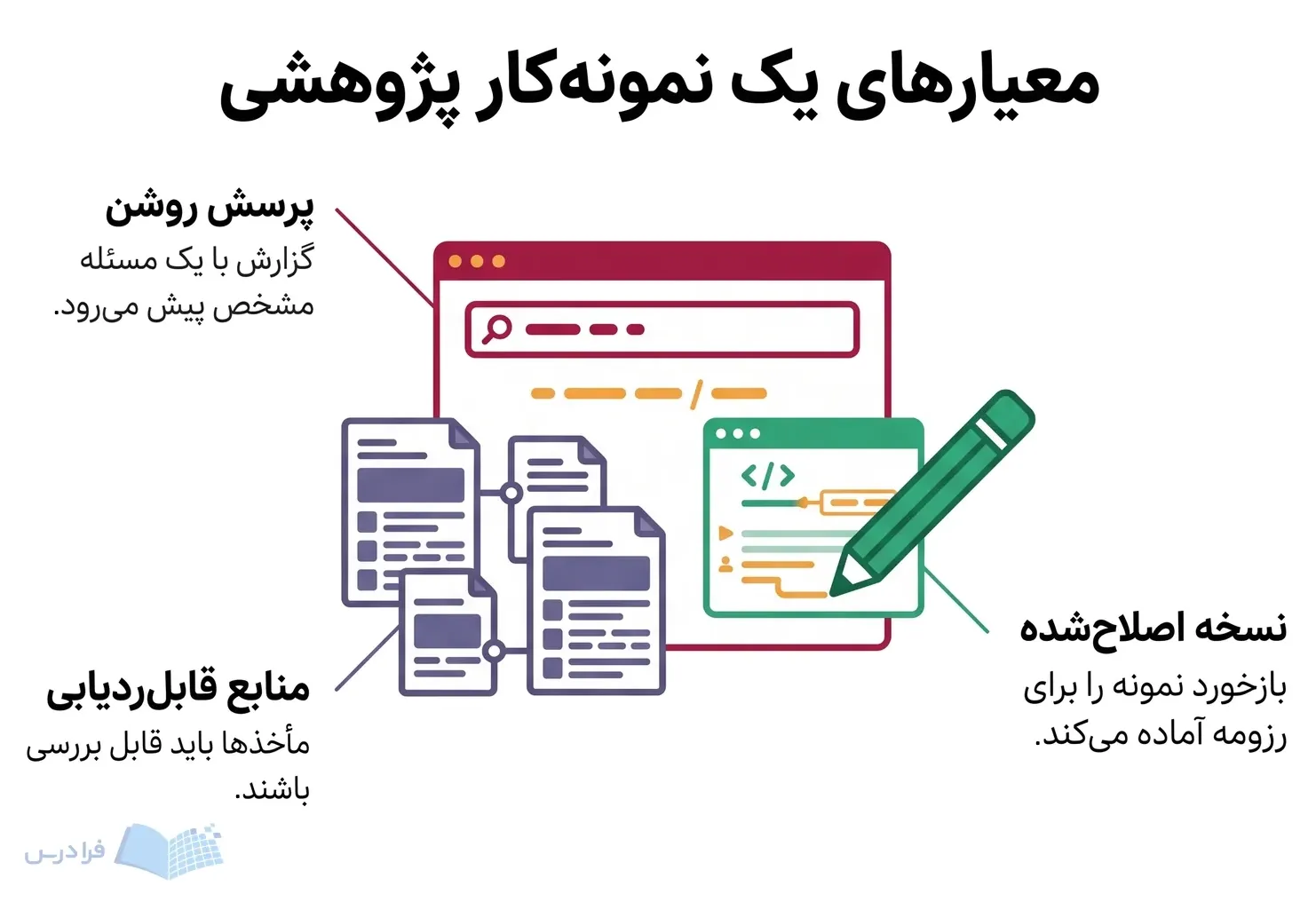 پرسش روشن، مأخذهای قابلبررسی و نسخه اصلاحشده، نمونهکار پژوهشی را قابل ارائه میکنند.