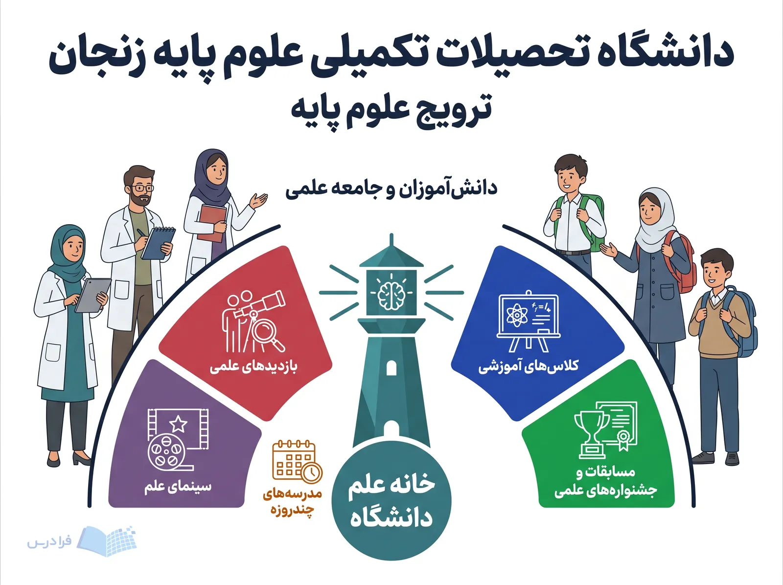 خانه علم دانشگاه تحصیلات تکمیلی علوم پایه زنجان، فعالیت‌های ترویجی را به دانش‌آموزان و جامعه علمی پیوند می‌دهد.