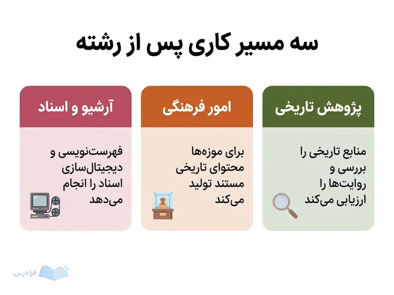 سه مقصد شغلی شامل پژوهش تاریخی، امور فرهنگی و آرشیو و اسناد کنار هم قرار دارند