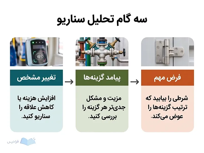 سه پنل، تغییر وضعیت، پیامد گزینه‌ها و فرض اثرگذار را در مسیر تحلیل نشان می‌دهند.