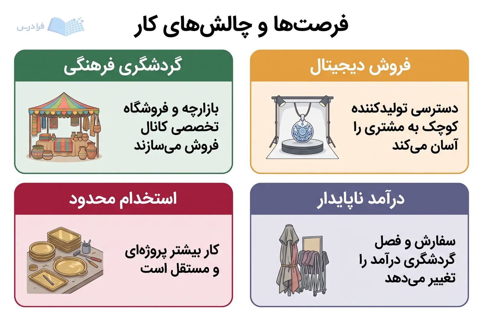چهار بخش هم‌اندازه، گردشگری فرهنگی و فروش دیجیتال را کنار استخدام محدود و درآمد ناپایدار نشان می‌دهند.
