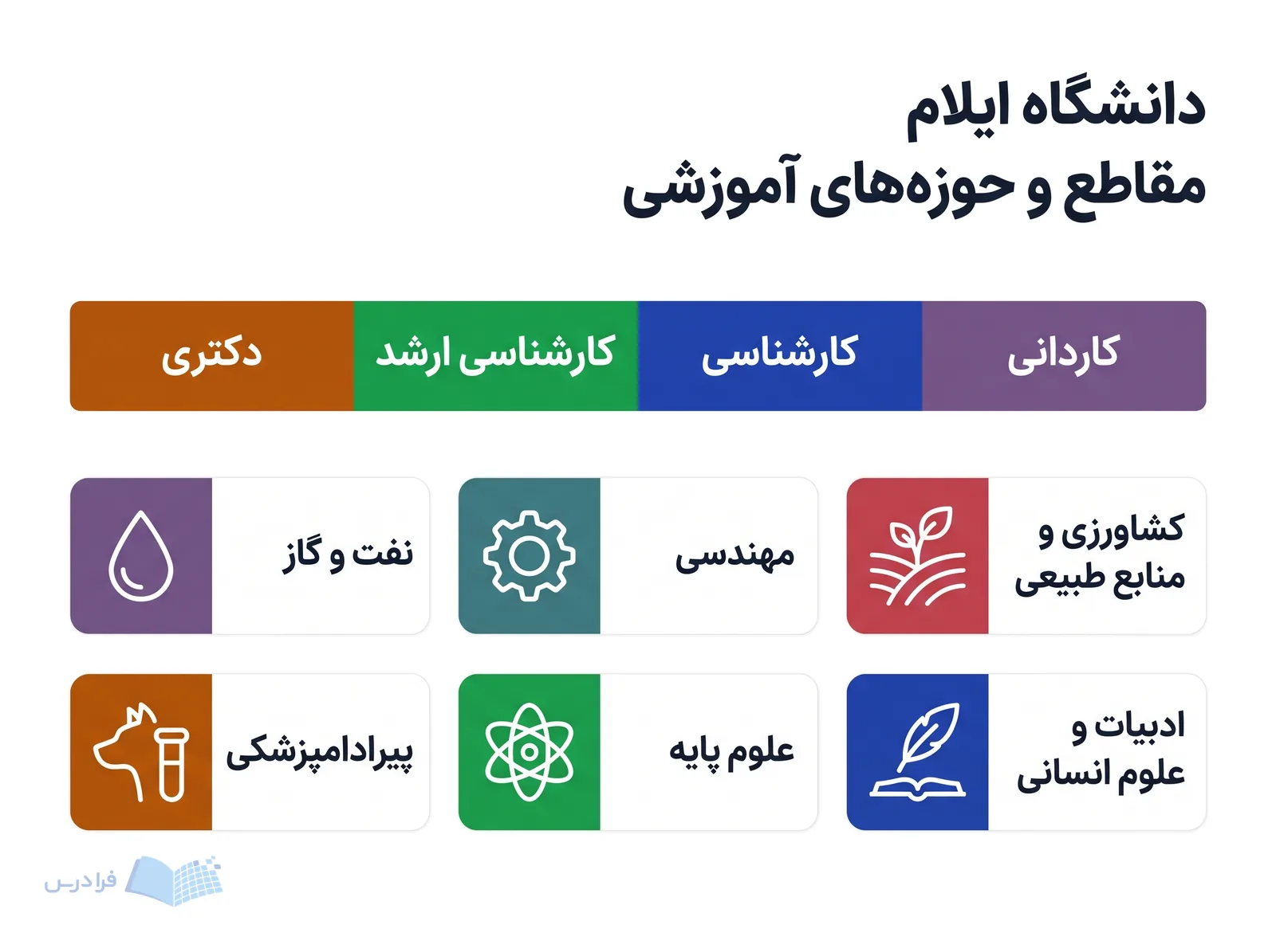 نوار مقاطع دانشگاه ایلام، کاردانی، کارشناسی، کارشناسی ارشد و دکتری را کنار حوزههای آموزشی نمایش میدهد.