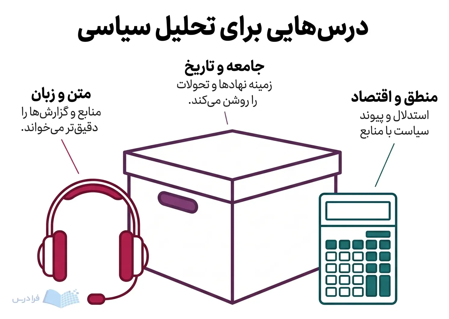 هدفون، جعبه بایگانی و ماشین‌حساب سه پیوند دروس دبیرستان با تحلیل سیاسی را نشان می‌دهند.
