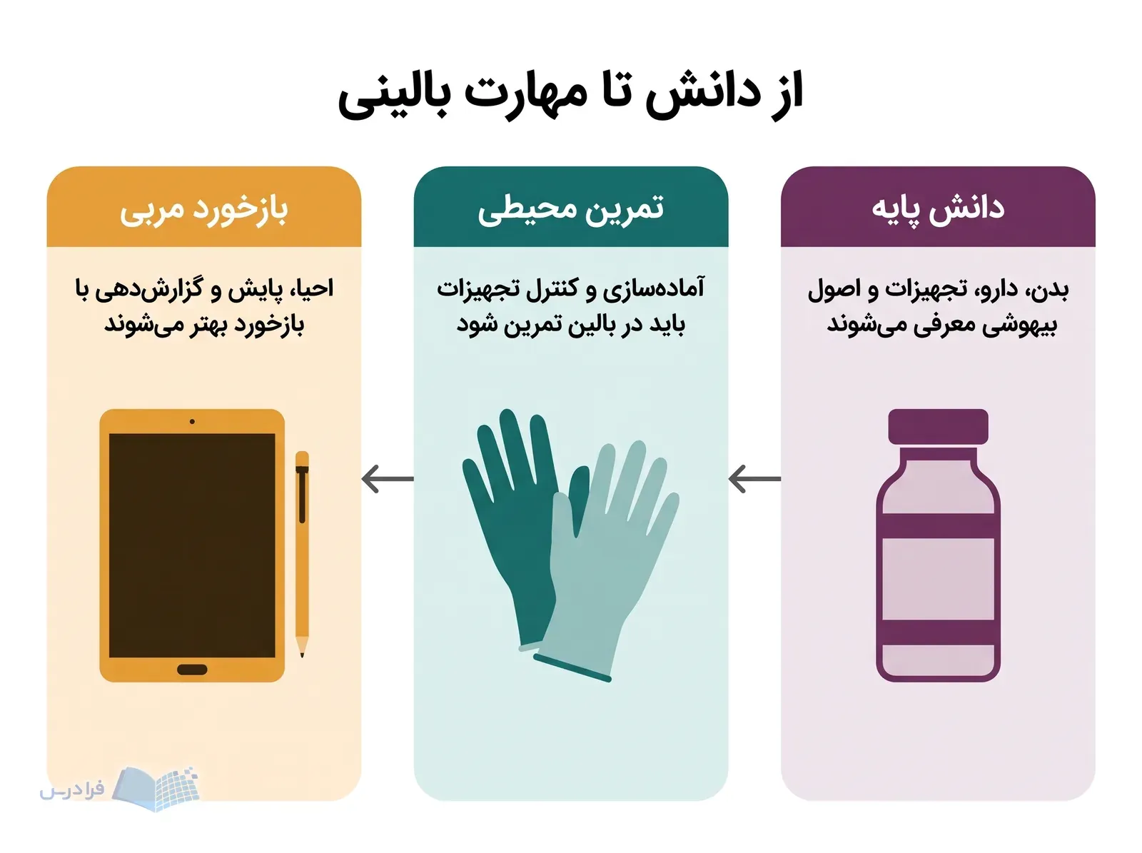 سه مرحله دانش پایه، تمرین محیطی و بازخورد مربی برای مهارت بالینی هوشبری.