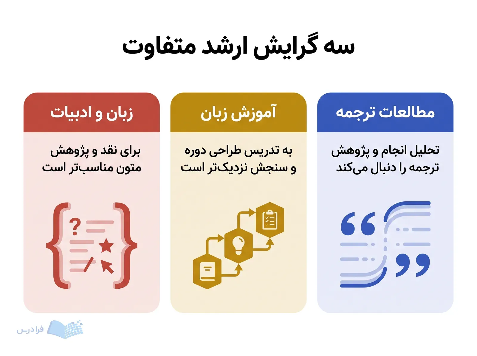 سه پنل گرایش ارشد زبان و ادبیات، آموزش زبان و مطالعات ترجمه را با کارکردهای متفاوت نشان می‌دهند.