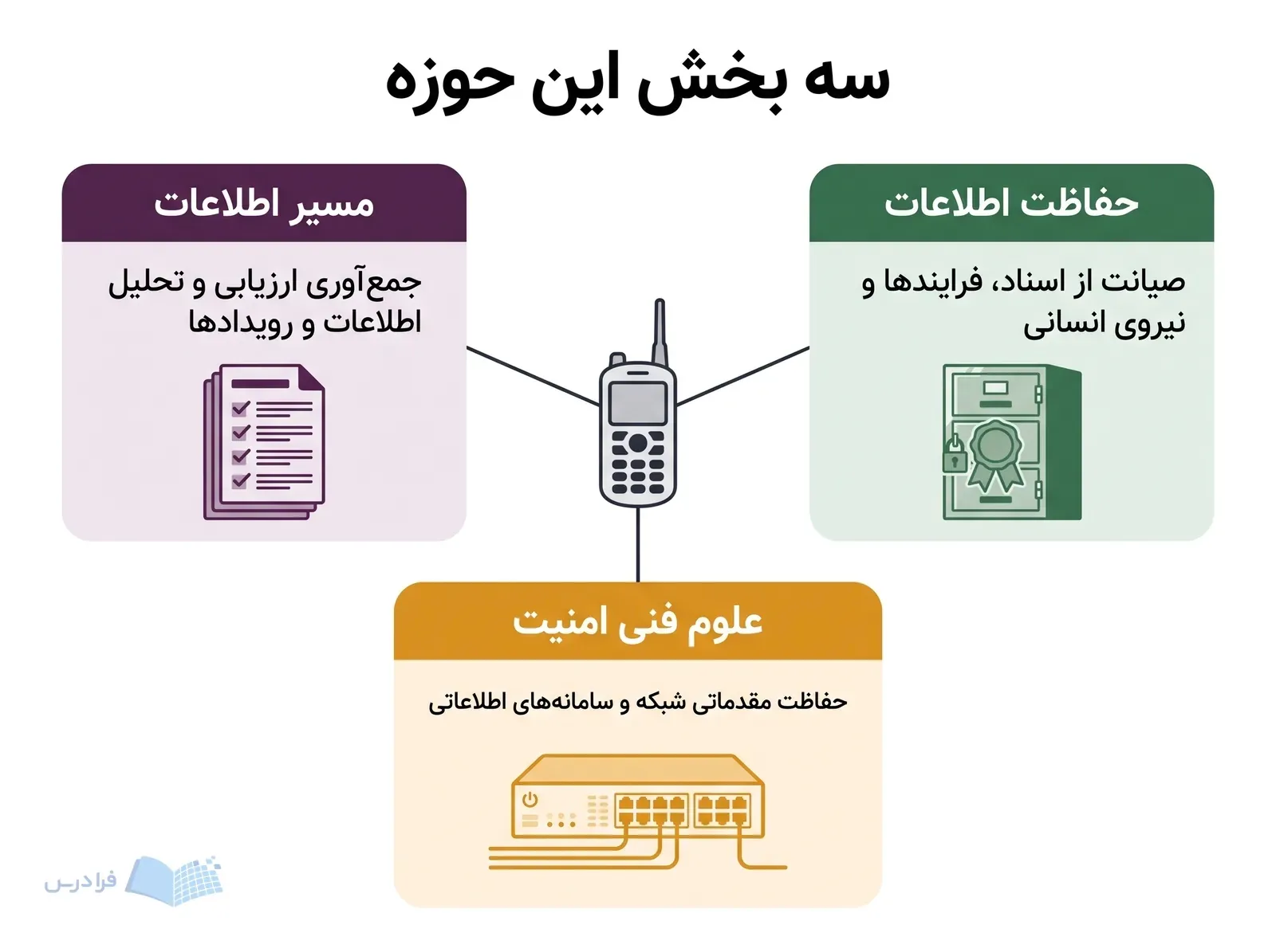 نمودار سه بخش مسیر اطلاعات، حفاظت اطلاعات و علوم فنی امنیت با نمادهای کاری جداگانه.