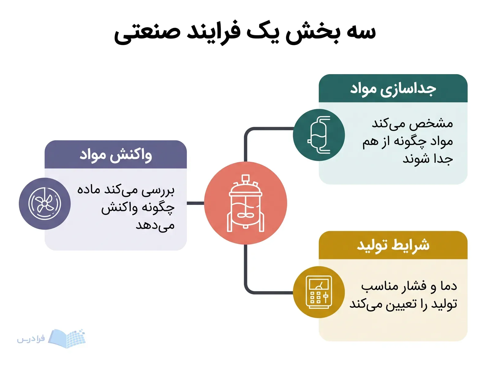 نمودار مهندسی شیمی با راکتور مرکزی و سه بخش واکنش، جداسازی و شرایط تولید.
