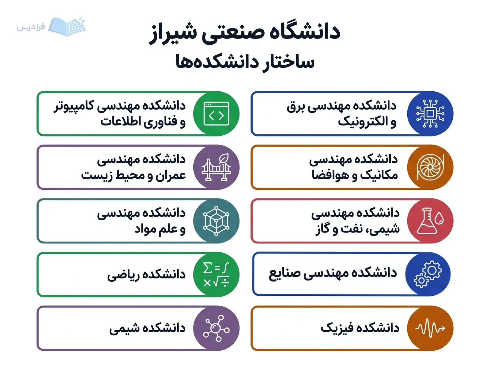شبکه نمادین دانشگاه صنعتی شیراز، ده دانشکده مهندسی و علوم پایه را کنار هم نمایش می‌دهد.