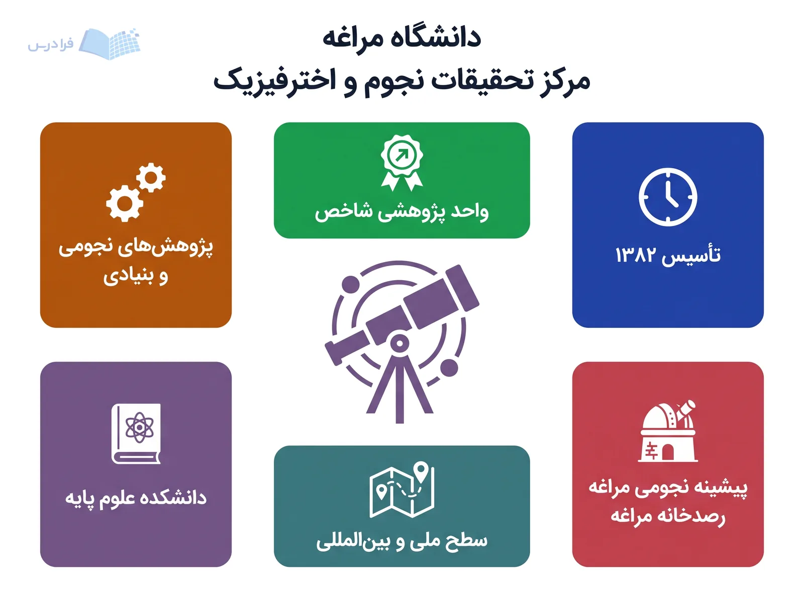 نمودار دانشگاه مراغه مرکز تحقیقات نجوم و اخترفیزیک را با پیوندهای علمی و تاریخی نشان میدهد.
