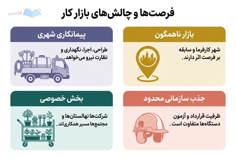 چهار پنل، پیمانکاری شهری، بخش خصوصی، بازار ناهمگون و جذب سازمانی محدود را مقایسه میکنند.