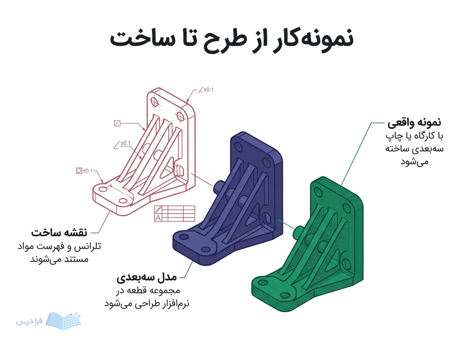 براکت مکانیکی با مدل سهبعدی، جزئیات ساخت و نمونه چاپشده همراه با سه توضیح.