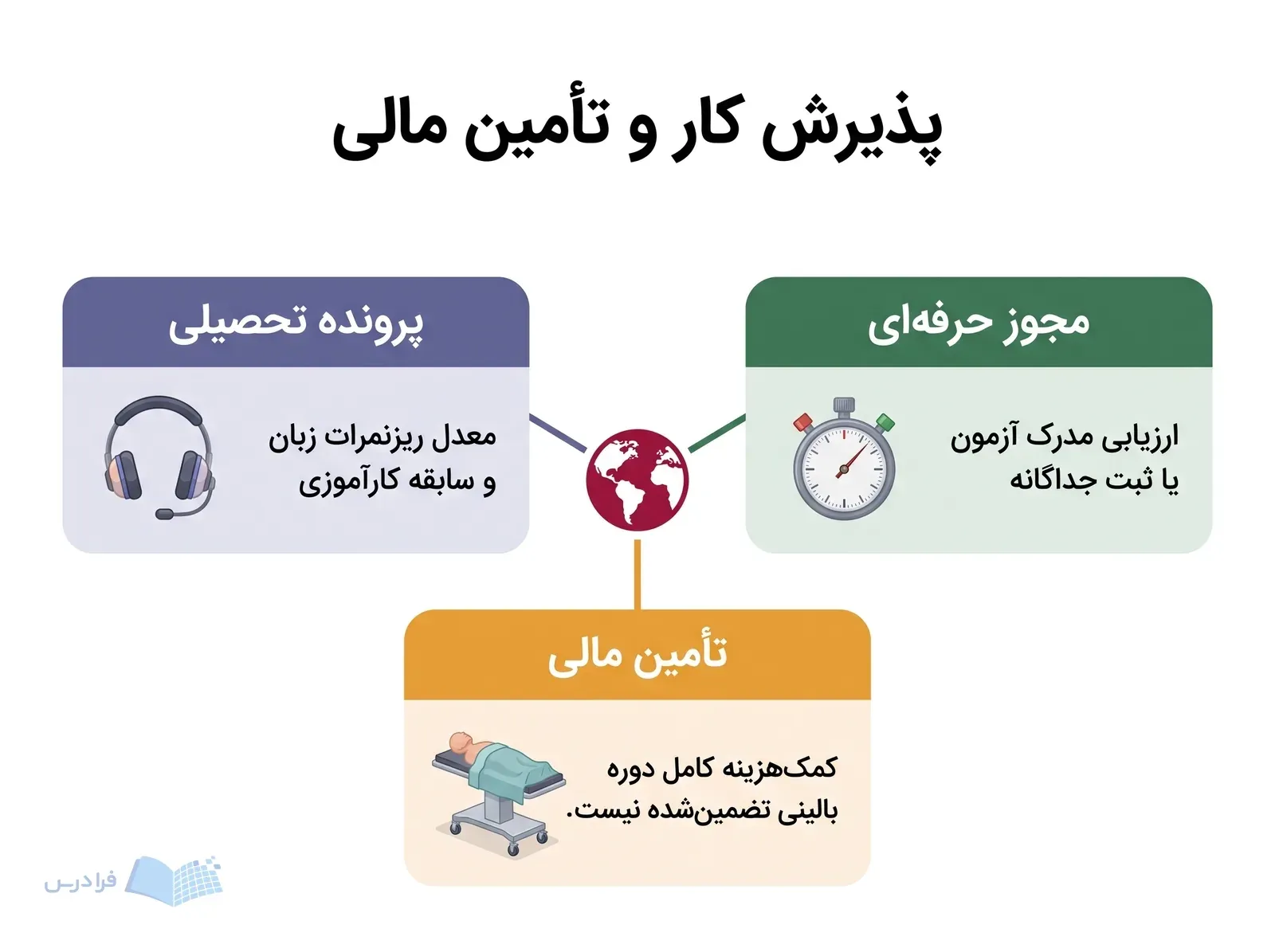 سه پنل پرونده تحصیلی، مجوز حرفهای و تأمین مالی برای ادامه تحصیل خارج.