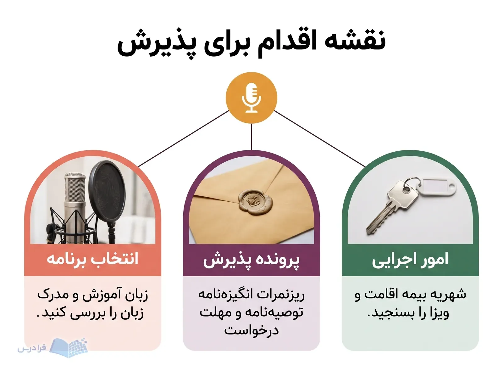 نمودار سه‌بخشی انتخاب برنامه، پرونده پذیرش و امور اجرایی برای ادامه تحصیل خارج از کشور