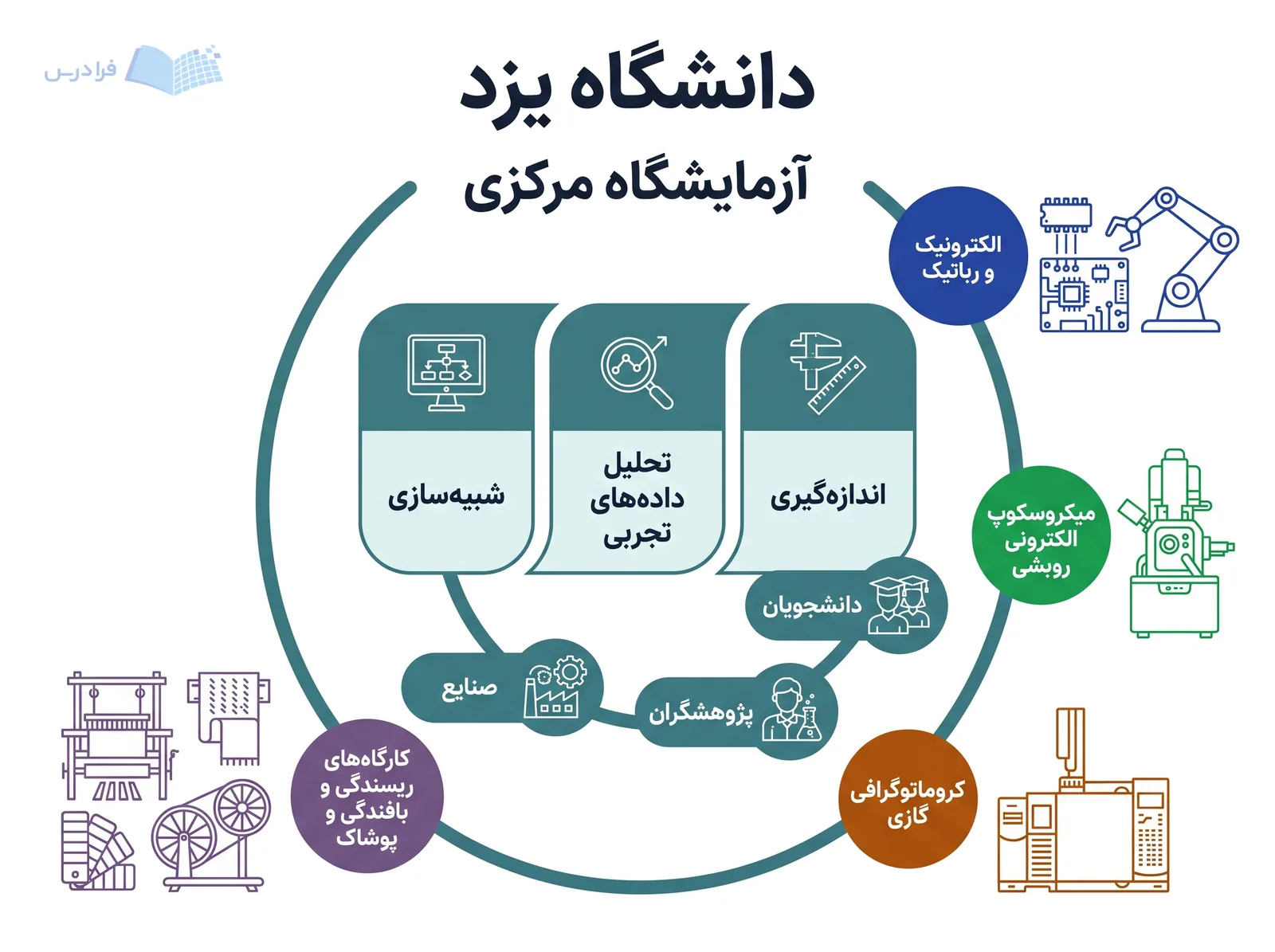 طرح دانشگاه یزد آزمایشگاه مرکزی و خدمات اندازهگیری، تحلیل دادههای تجربی و شبیهسازی را معرفی میکند.