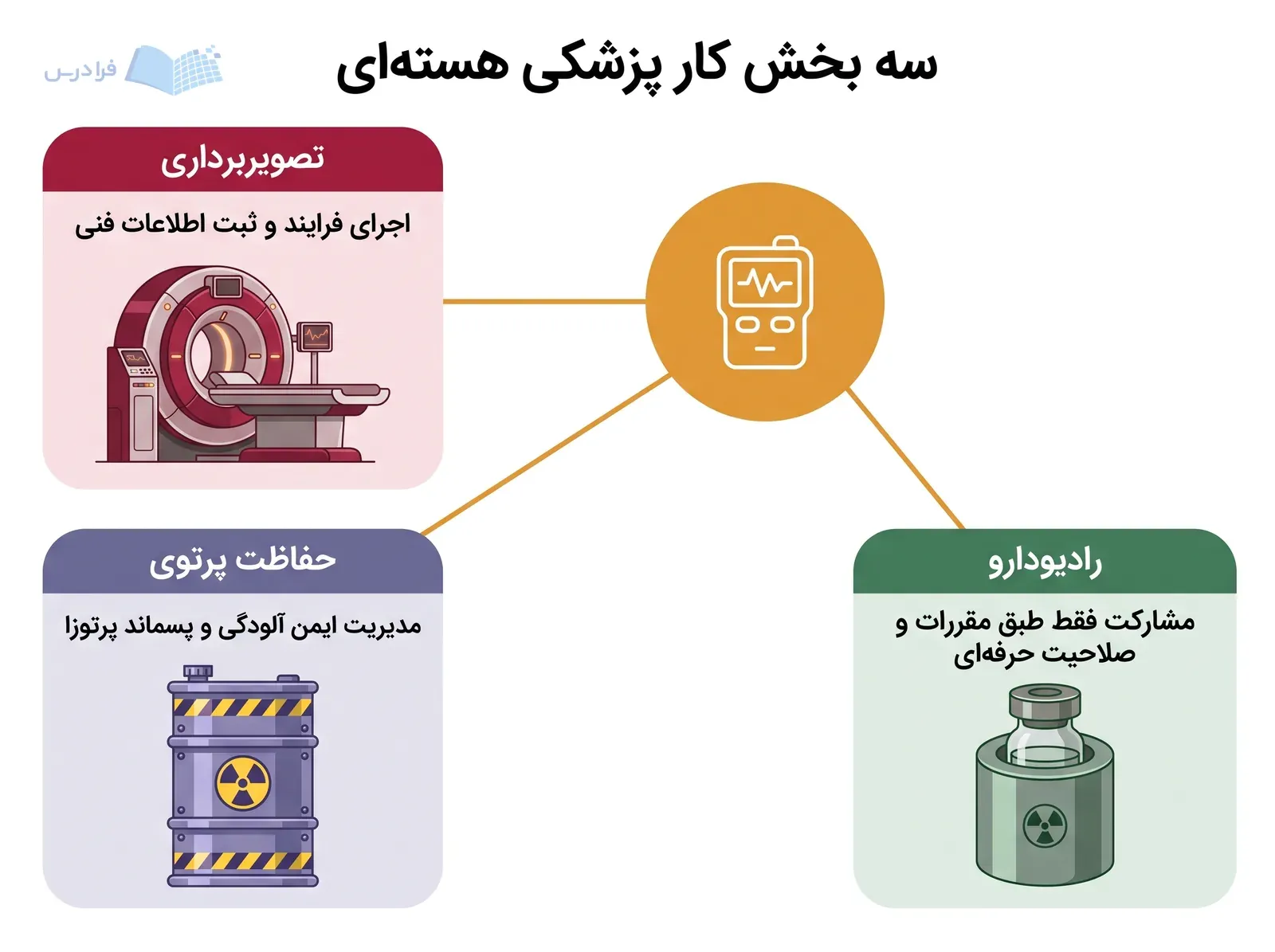 آشکارساز تابش در مرکز، کنار سه پنل متنی با گانتری اسپکت، محفظه پسماند و ویال محافظتشده قرار دارد.