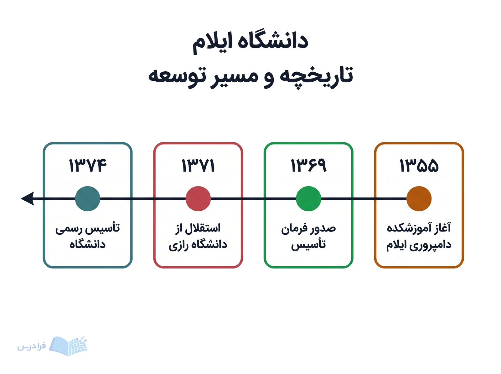 خط زمانی دانشگاه ایلام چهار گام تاریخی از آموزشکده دامپروری تا تأسیس رسمی را نشان میدهد.