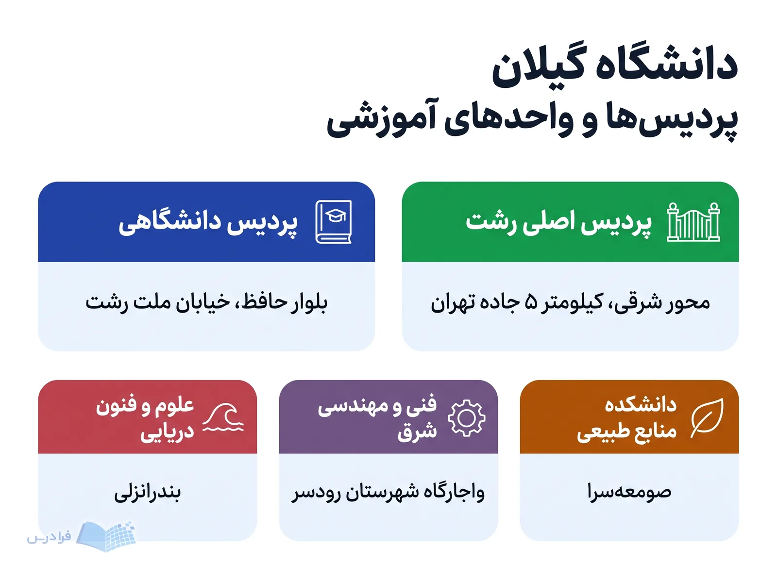 خوشههای مکانی دانشگاه گیلان پردیسهای رشت و واحدهای صومعهسرا، رودسر و بندرانزلی را معرفی میکنند.