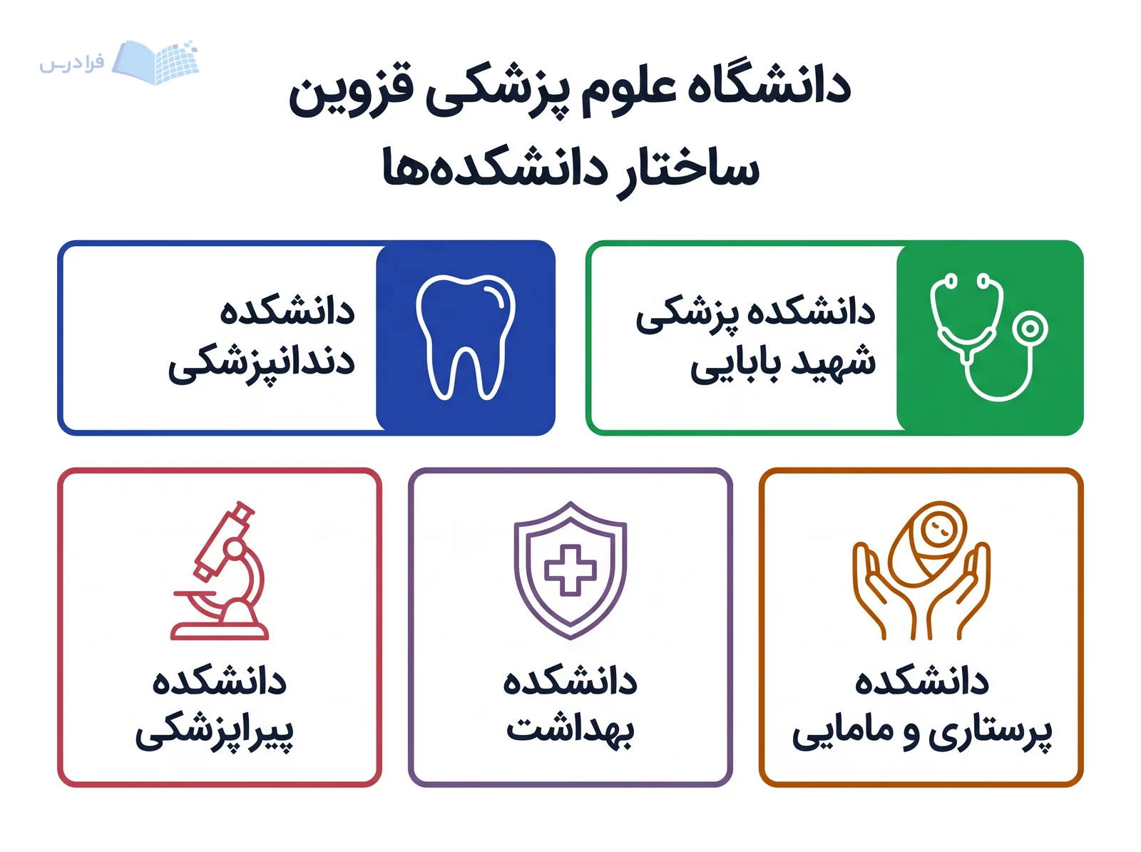 ساختار دانشگاه علوم پزشکی قزوین، دانشکدههای پزشکی شهید بابایی، دندانپزشکی، پرستاری و مامایی، بهداشت و پیراپزشکی را نشان میدهد.