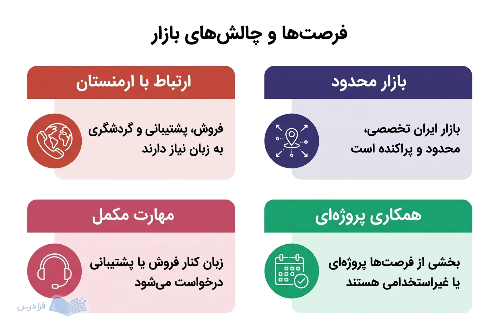 چهار پنل فرصت‌ها و چالش‌های بازار کار زبان ارمنی را کنار هم نشان می‌دهند.