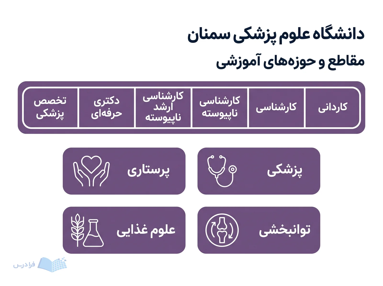 نوار آموزشی دانشگاه علوم پزشکی سمنان مقاطع تحصیلی و حوزههای پزشکی، پرستاری، توانبخشی و علوم غذایی را نمایش میدهد.