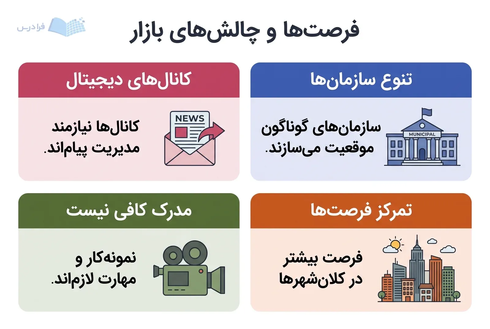 چهار پنل فرصت‌های دیجیتال و سازمانی در کنار مهارت‌های ورود و تمرکز شهری بازار کار.
