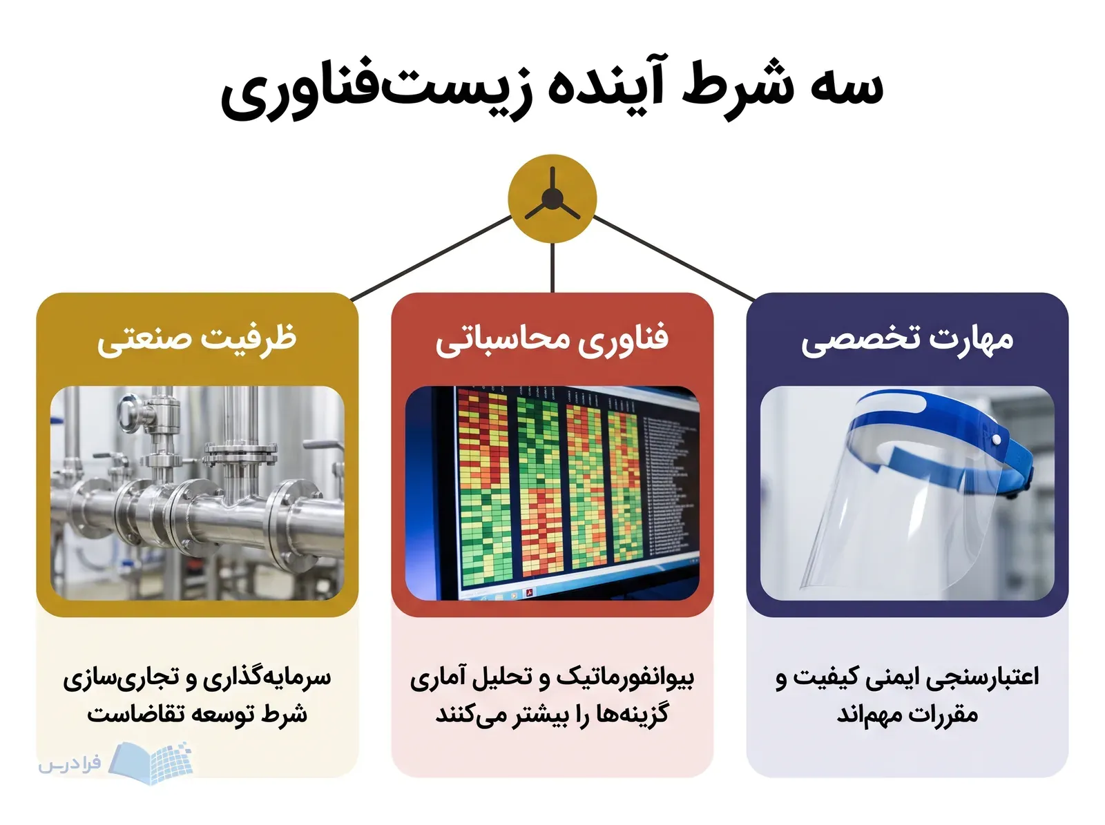 سه پنل ظرفیت صنعتی، فناوری محاسباتی و مهارت تخصصی، عوامل آینده زیست‌فناوری را نشان می‌دهند.
