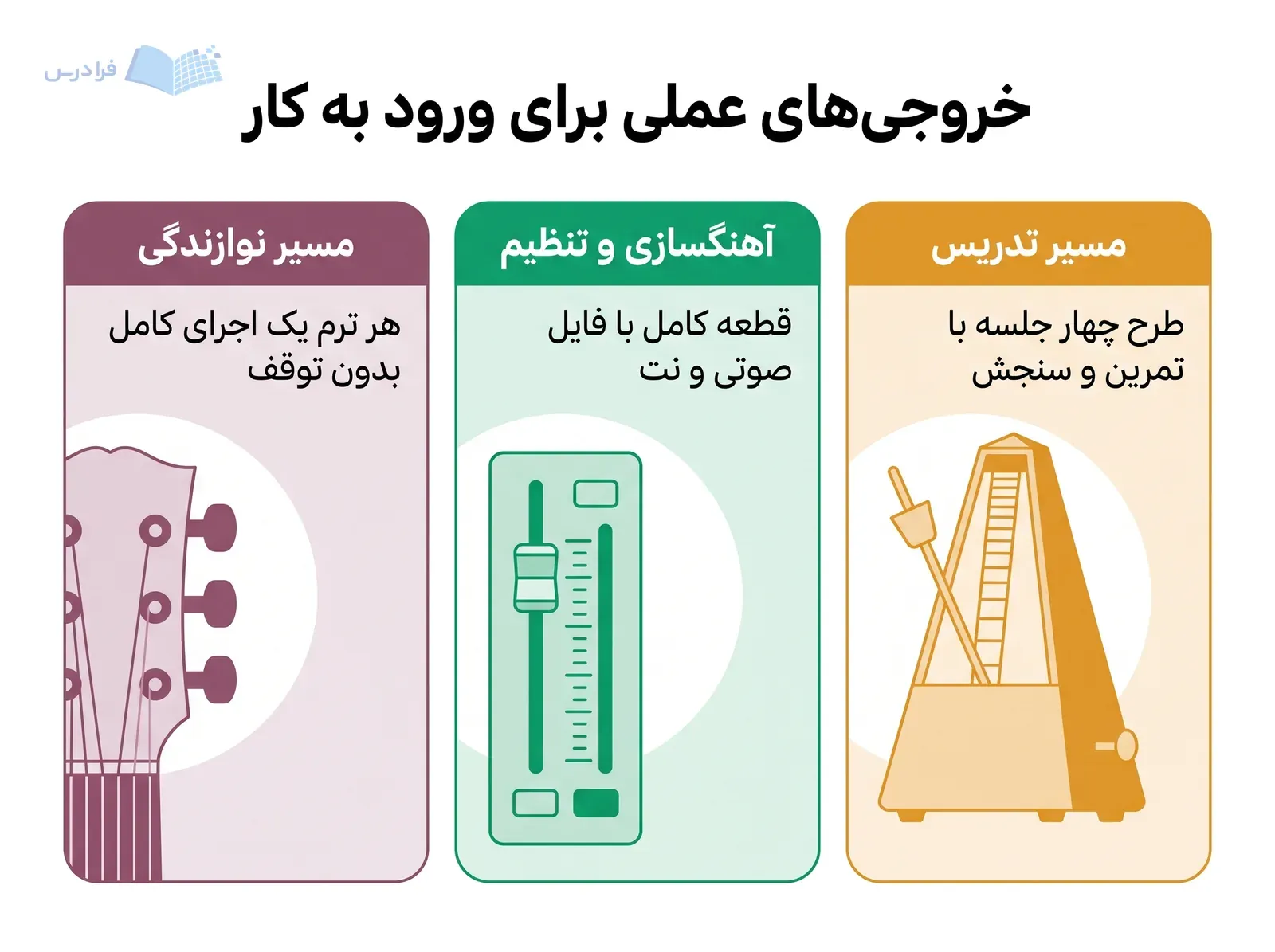 سه پنل مسیر نوازندگی، آهنگسازی و تدریس را با خروجیهای عملی لازم نشان میدهند.
