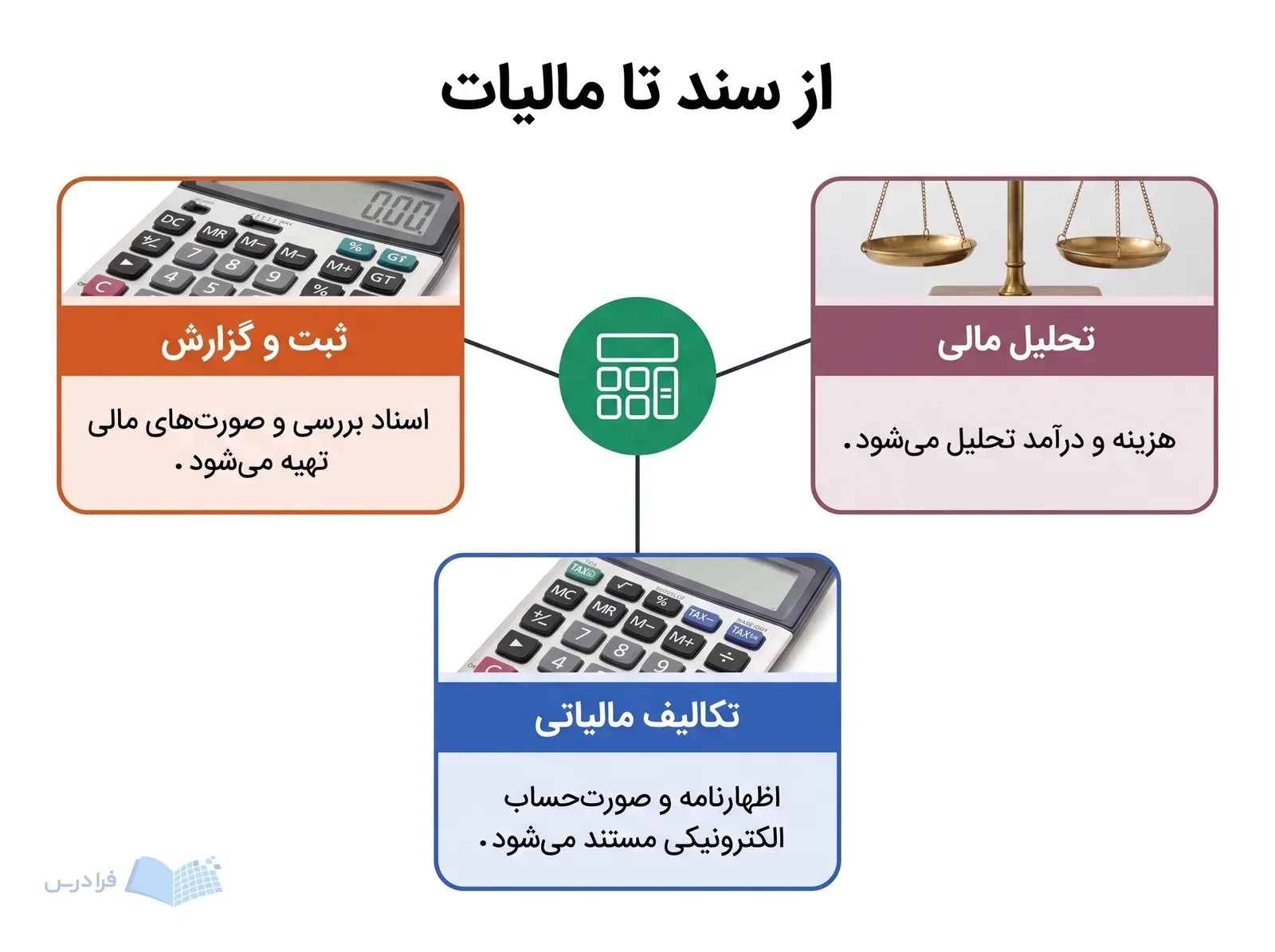 سه پنل پیرامون نشان مرکزی، ثبت گزارش‌ها، تحلیل هزینه و درآمد، و تکالیف مالیاتی را نمایش می‌دهند.