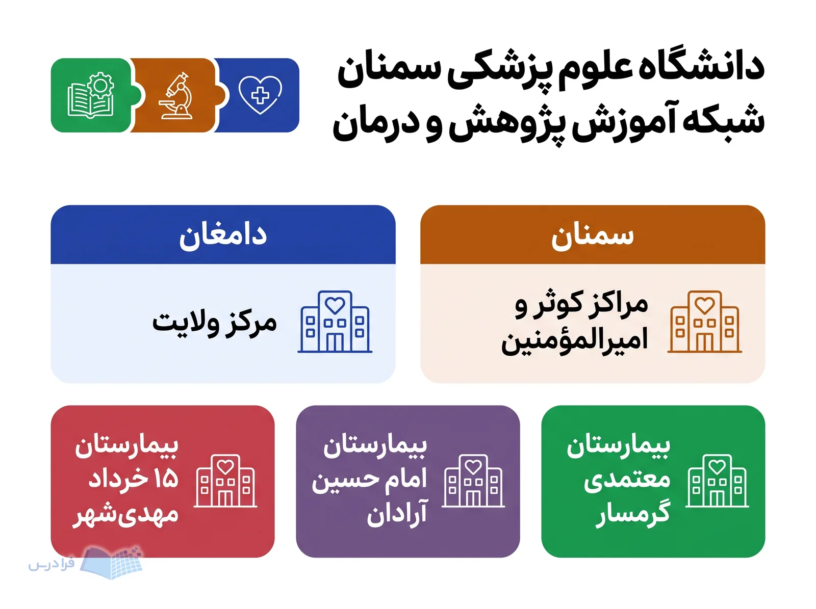 شبکه دانشگاه علوم پزشکی سمنان مراکز درمانی سمنان، دامغان، گرمسار، آرادان و مهدیشهر را بههم پیوند میدهد.