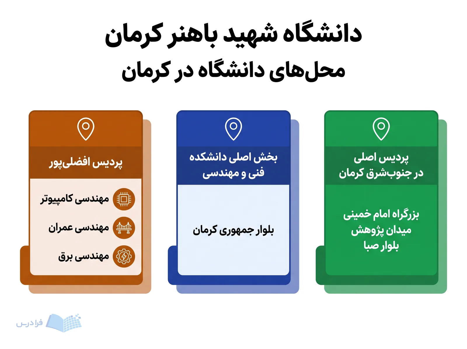 سه محل دانشگاه شهید باهنر کرمان شامل پردیس اصلی، بلوار جمهوری و پردیس افضلیپور نمایش داده شدهاند.