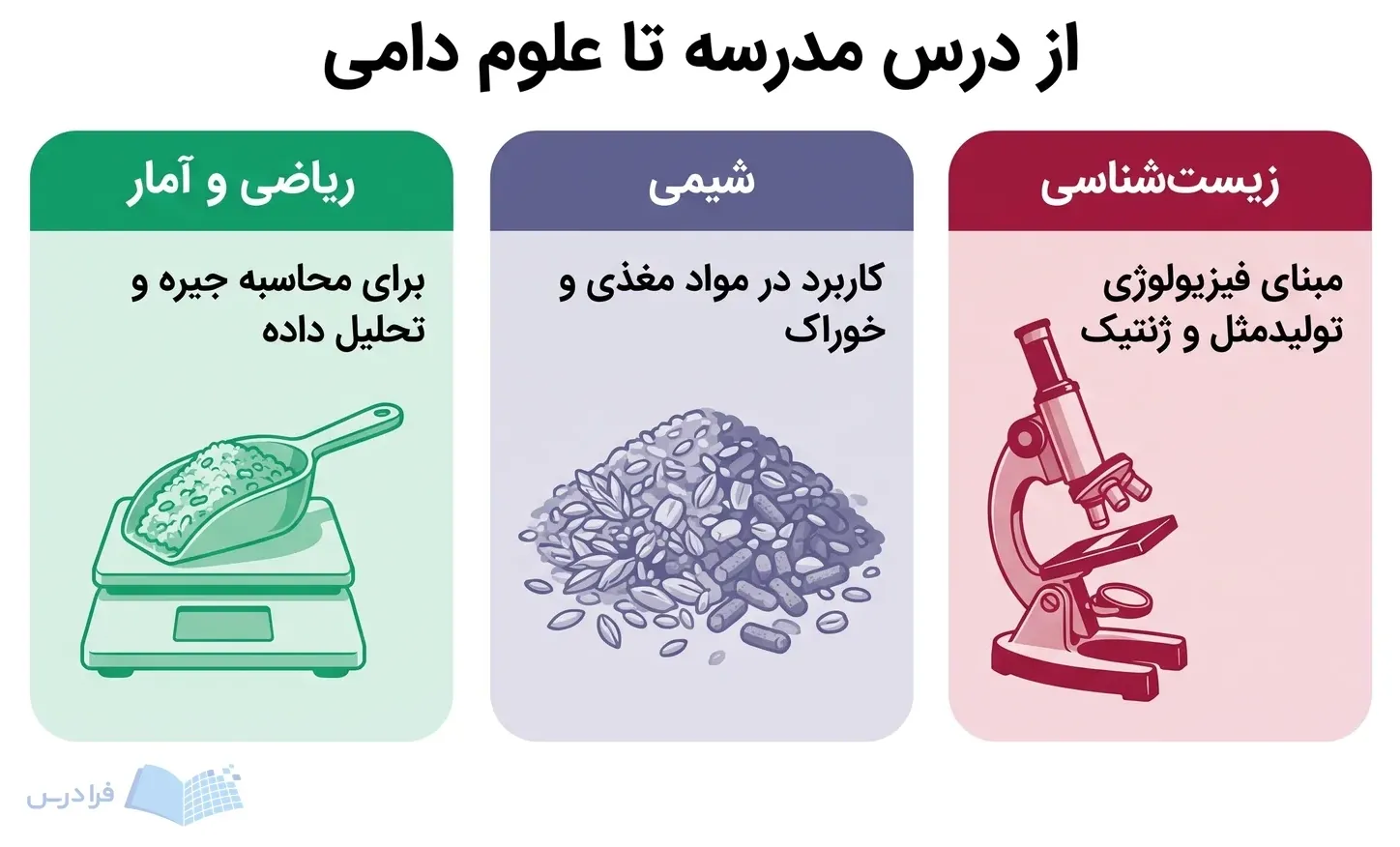 سه پنل زیستشناسی، شیمی و ریاضی و آمار، کاربرد آنها در علوم دامی را نشان میدهند.