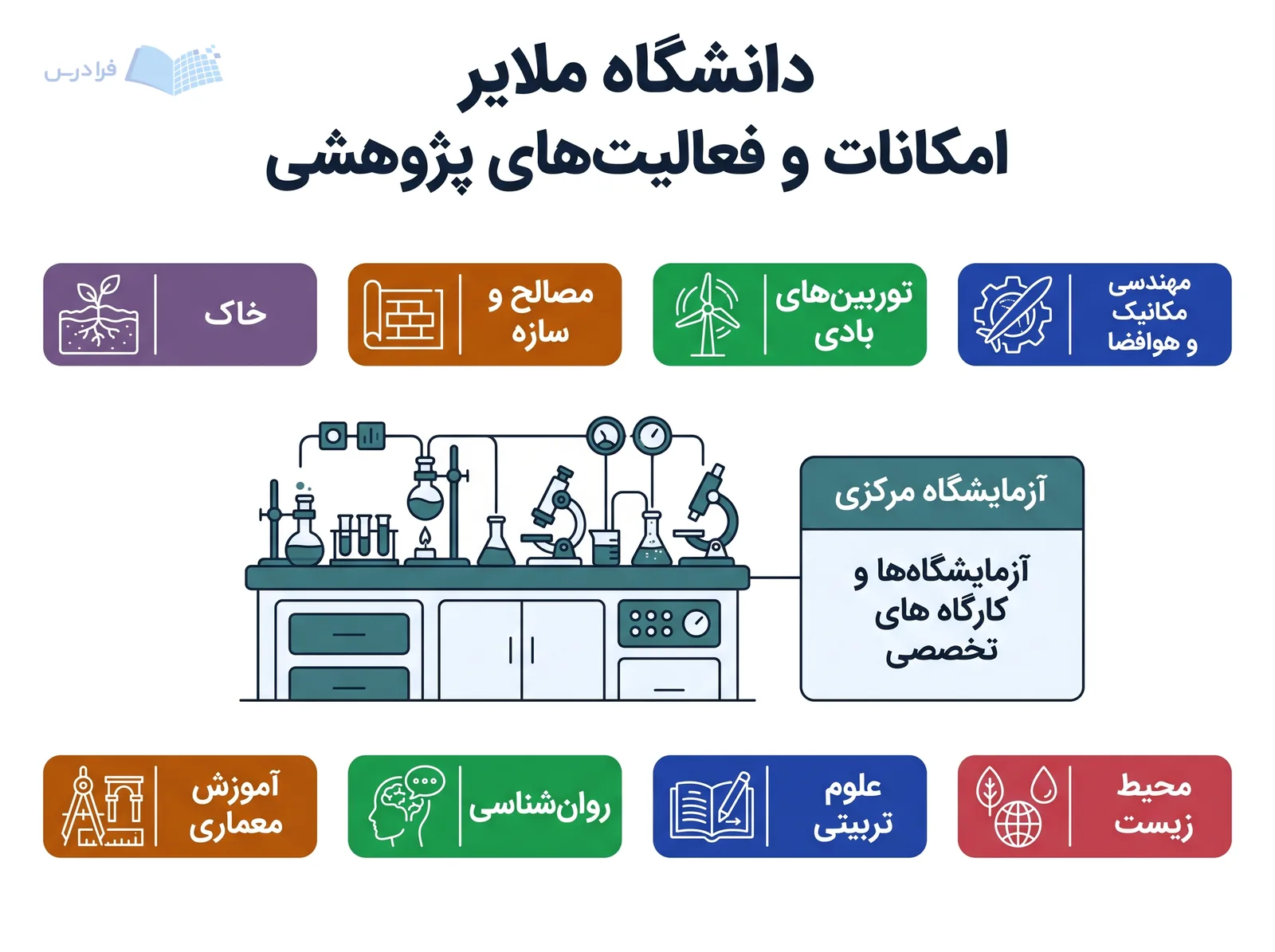 چیدمان دانشگاه ملایر آزمایشگاه مرکزی و کارگاههای تخصصی را پیرامون چند خوشه پژوهشی نمایش میدهد.