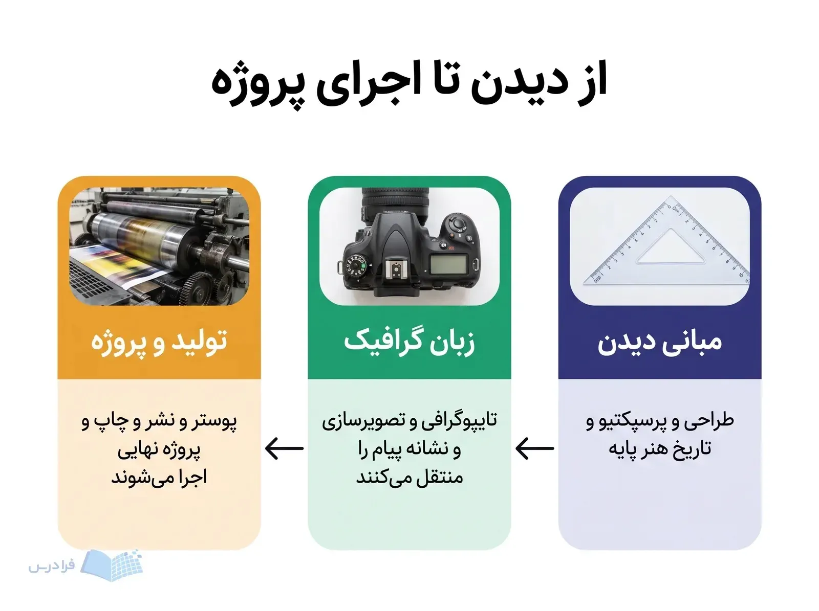 سه مرحله مبانی دیدن، زبان گرافیک و تولید پروژه با ابزارهای متفاوت در مسیر آموزشی.