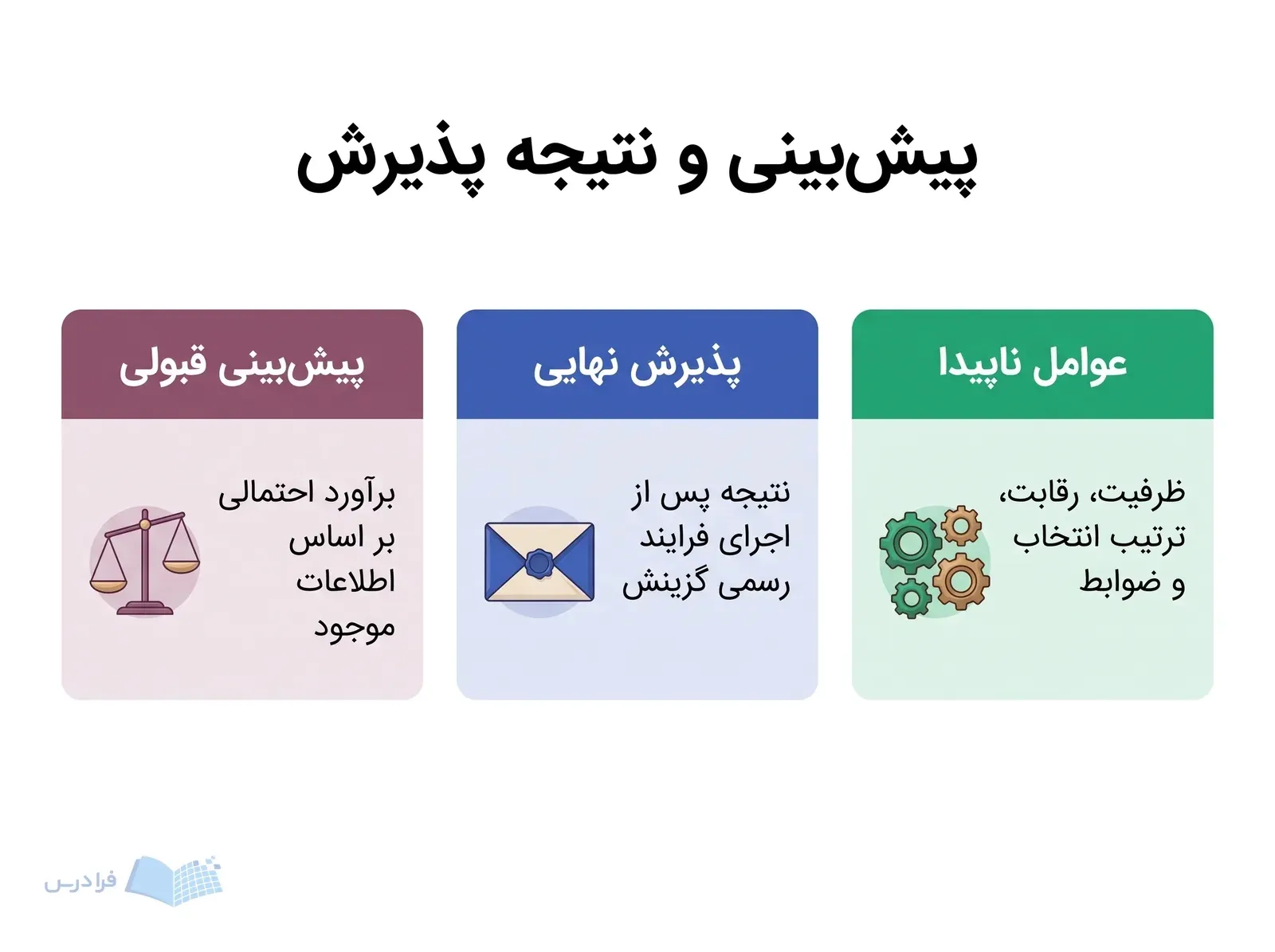 سه پنل تفاوت برآورد قبولی، پذیرش نهایی و عوامل اثرگذار را نشان میدهند.