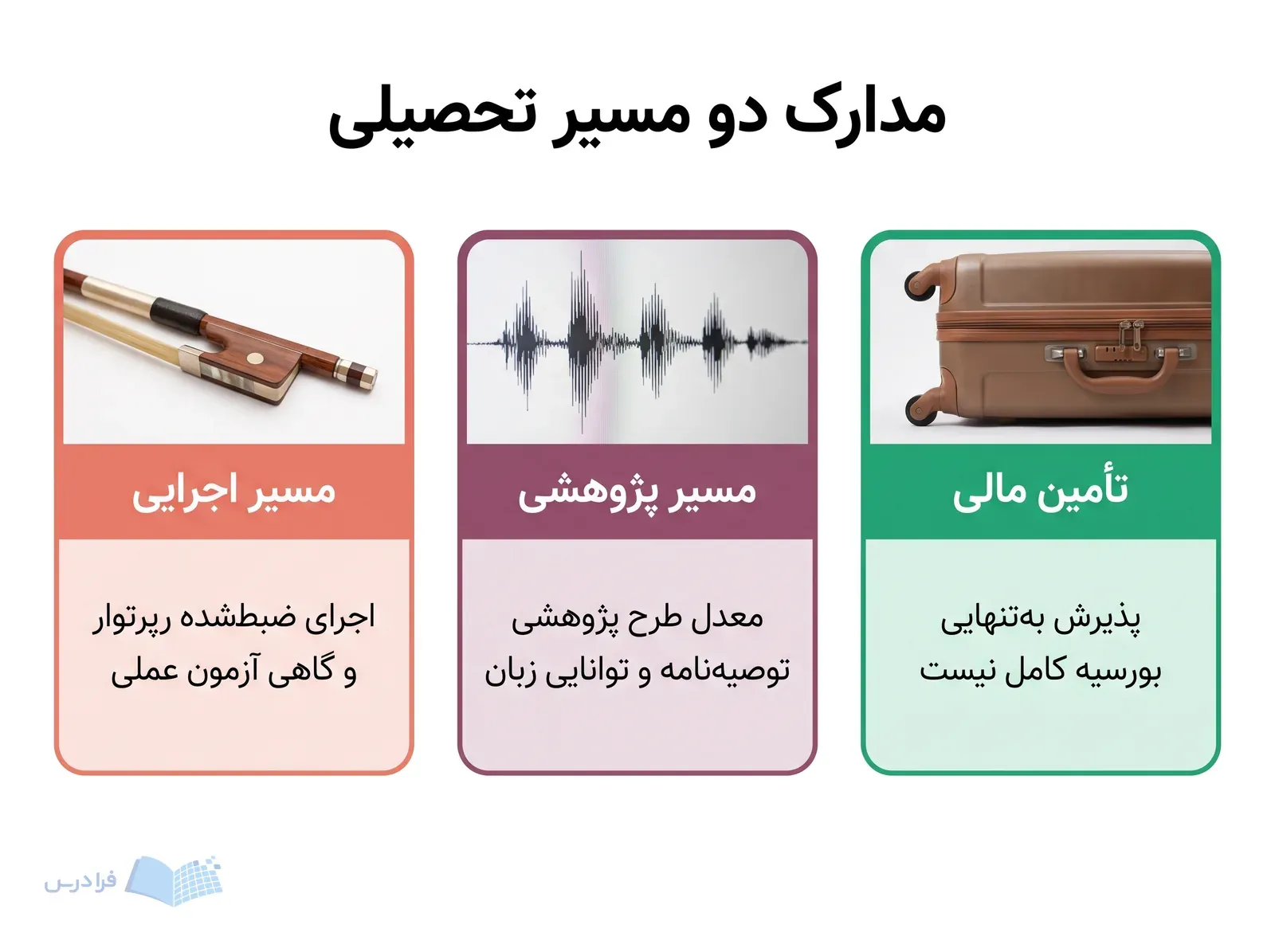 سه پنل مسیر اجرایی، مسیر پژوهشی و تفاوت پذیرش با بورسیه کامل را مقایسه میکنند.