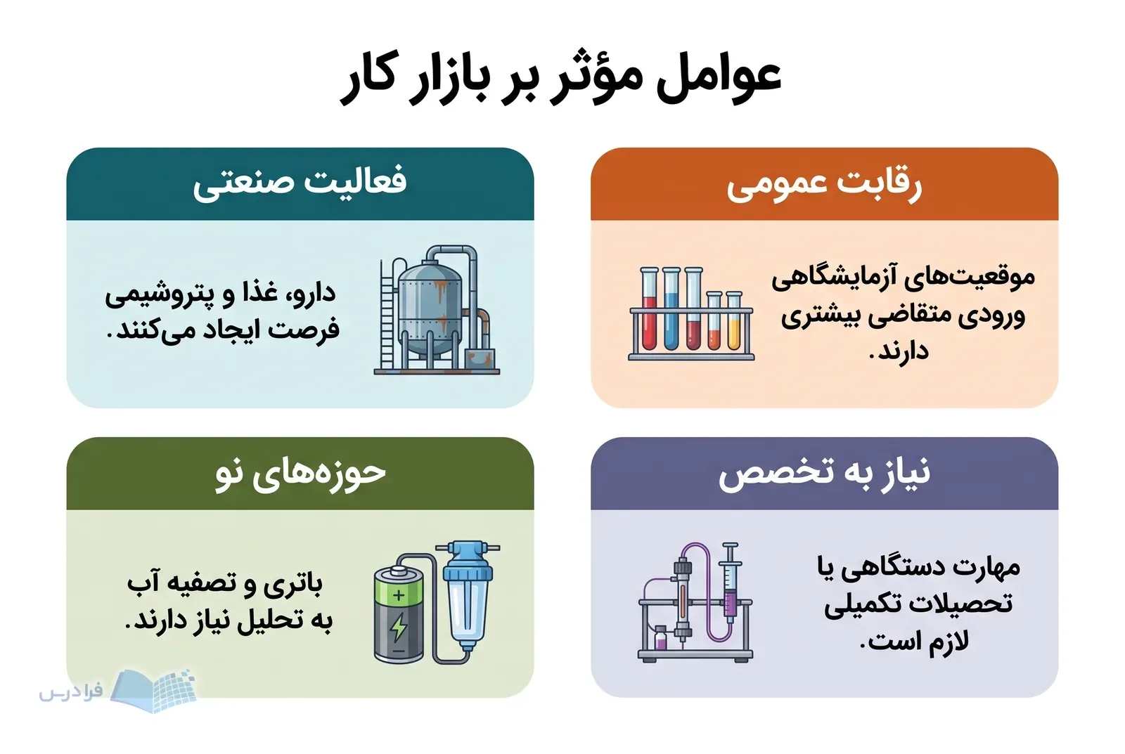 چهار پنل شرایط بازار کار شیمی با صنعت، حوزه‌های نو، رقابت عمومی و نیاز تخصصی.