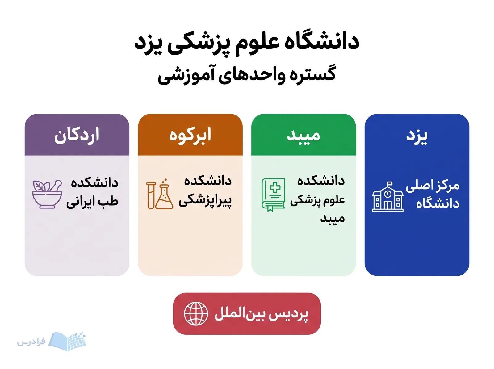 خوشههای آموزشی دانشگاه علوم پزشکی یزد، واحدهای یزد، میبد، ابرکوه، اردکان و پردیس بینالملل را نشان میدهند.