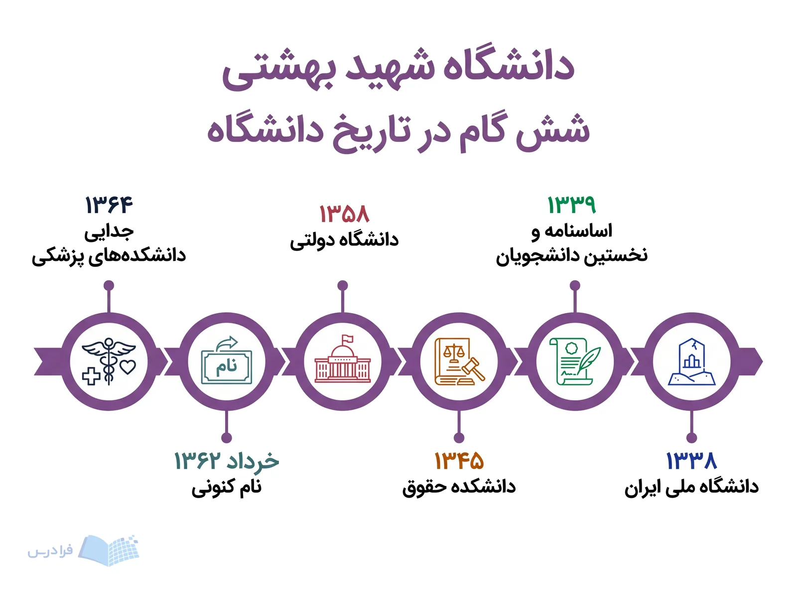 گاه‌شمار دانشگاه شهید بهشتی شش گام تاریخی را از ۱۳۳۸ تا ۱۳۶۴ نشان می‌دهد.