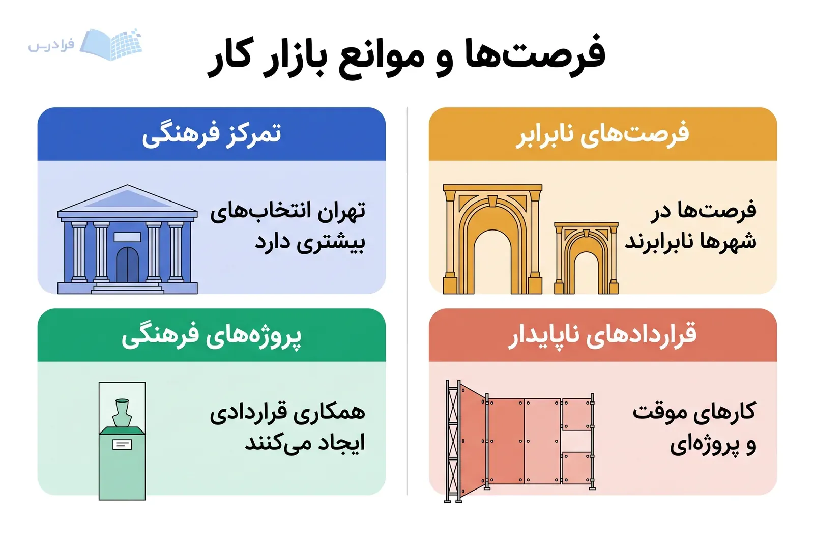 چهار پنل، تمرکز فرهنگی و پروژهها را در برابر نابرابری فرصتها و قراردادهای ناپایدار نشان میدهد.