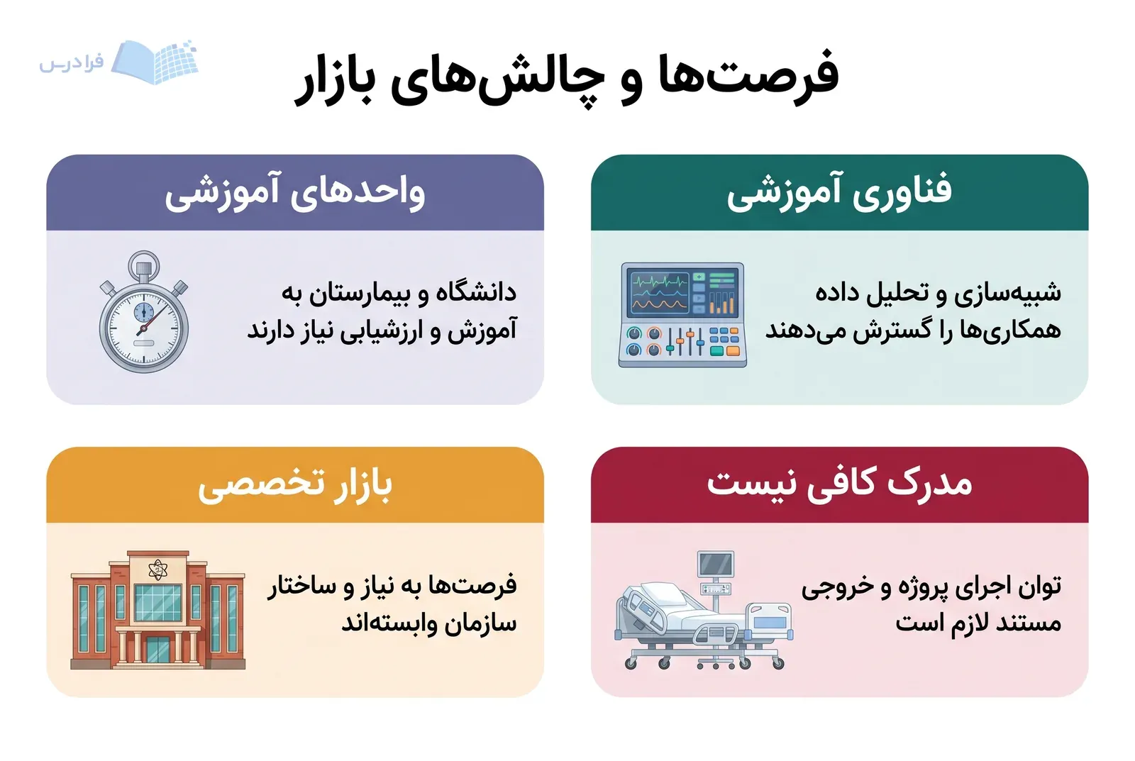 چهار پنل برابر، فرصت‌های آموزشی و فناوری و چالش‌های سازمانی و مهارتی بازار کار را نشان می‌دهند.