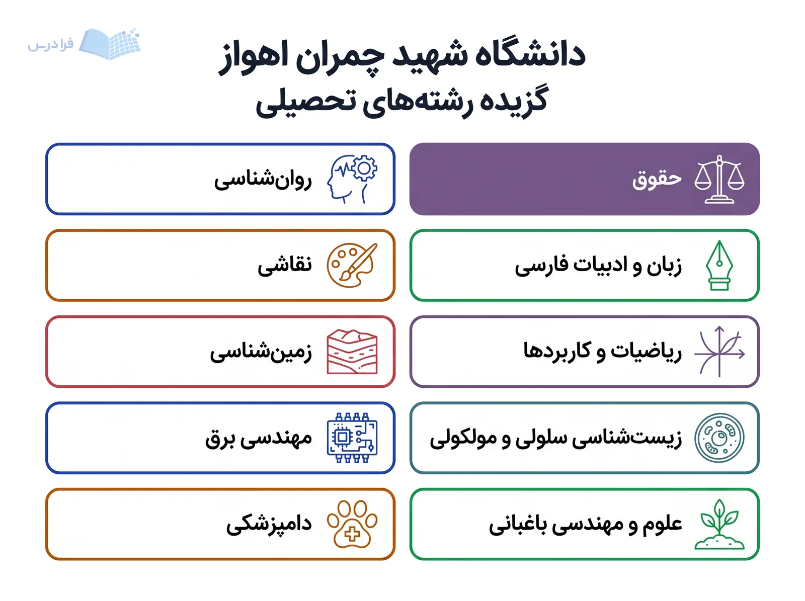 شبکه رشته‌های دانشگاه شهید چمران اهواز از حقوق و روان‌شناسی تا مهندسی برق و دامپزشکی را نشان می‌دهد.